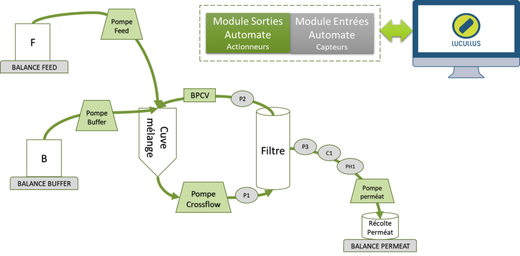 Lucullus - Schéma modules entrées et sorties - system-c bioprocess